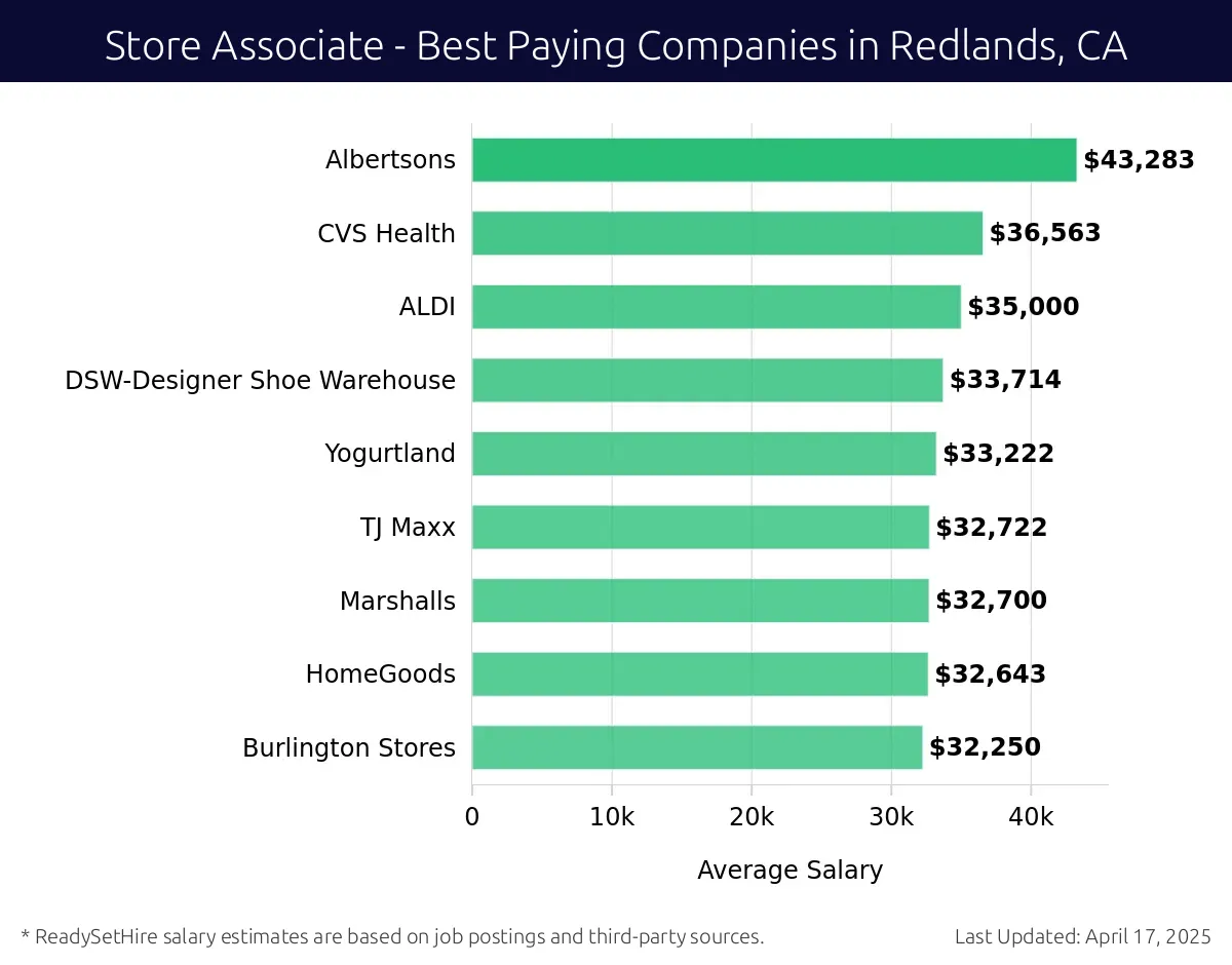 Graph displaying best paying company salaries for Store Associate jobs in Redlands, CA, highlighting Albertsons with the highest at $43,283 and Burlington Stores with the lowest at $32,250.
