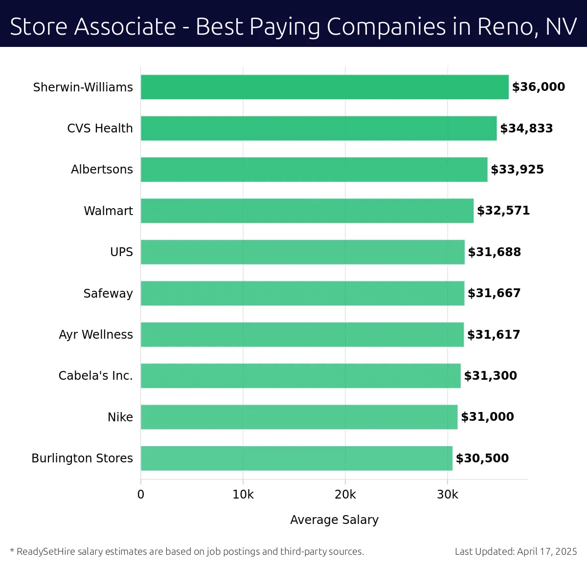 Graph displaying best paying company salaries for Store Associate jobs in Reno, NV, highlighting Sherwin-Williams with the highest at $36,000 and Burlington Stores with the lowest at $30,500.