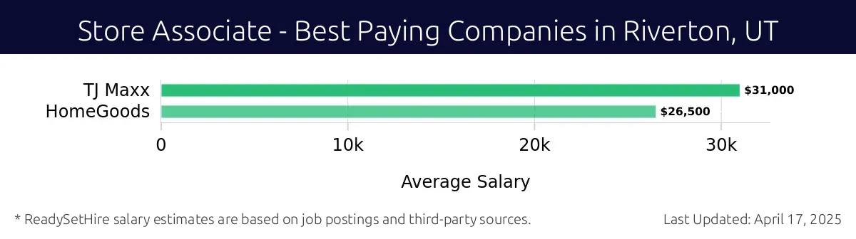 Graph displaying best paying company salaries for Store Associate jobs in Riverton, UT, highlighting Nike with the highest at $31,000 and HomeGoods with the lowest at $26,500.