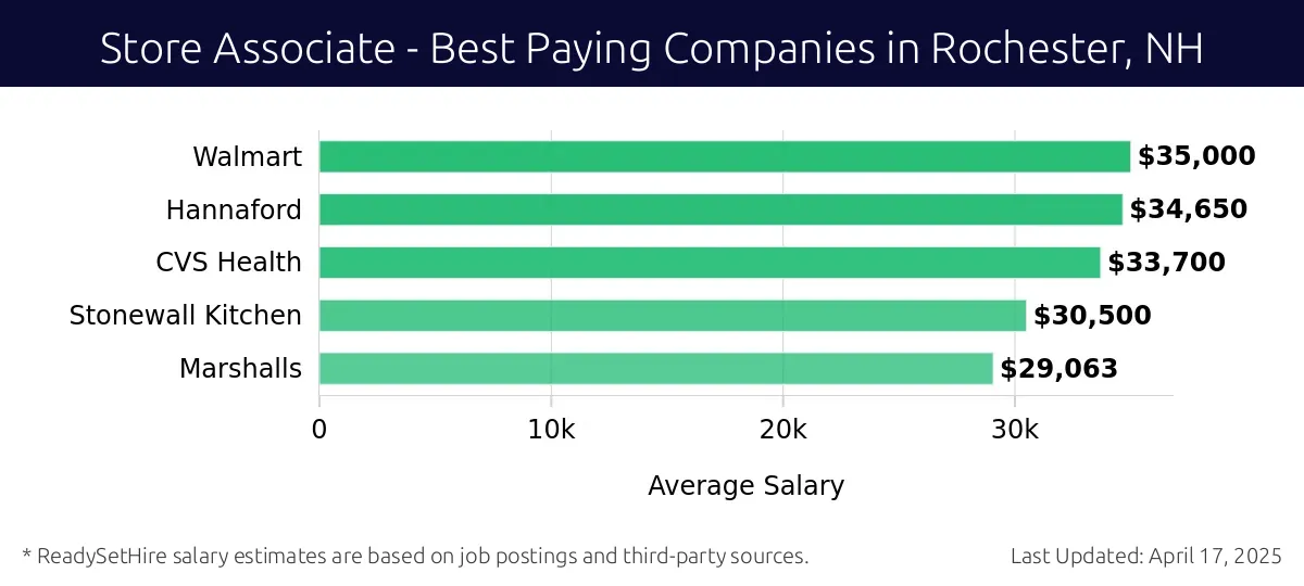 Graph displaying best paying company salaries for Store Associate jobs in Rochester, NH, highlighting Walmart with the highest at $35,000 and Marshalls with the lowest at $29,063.