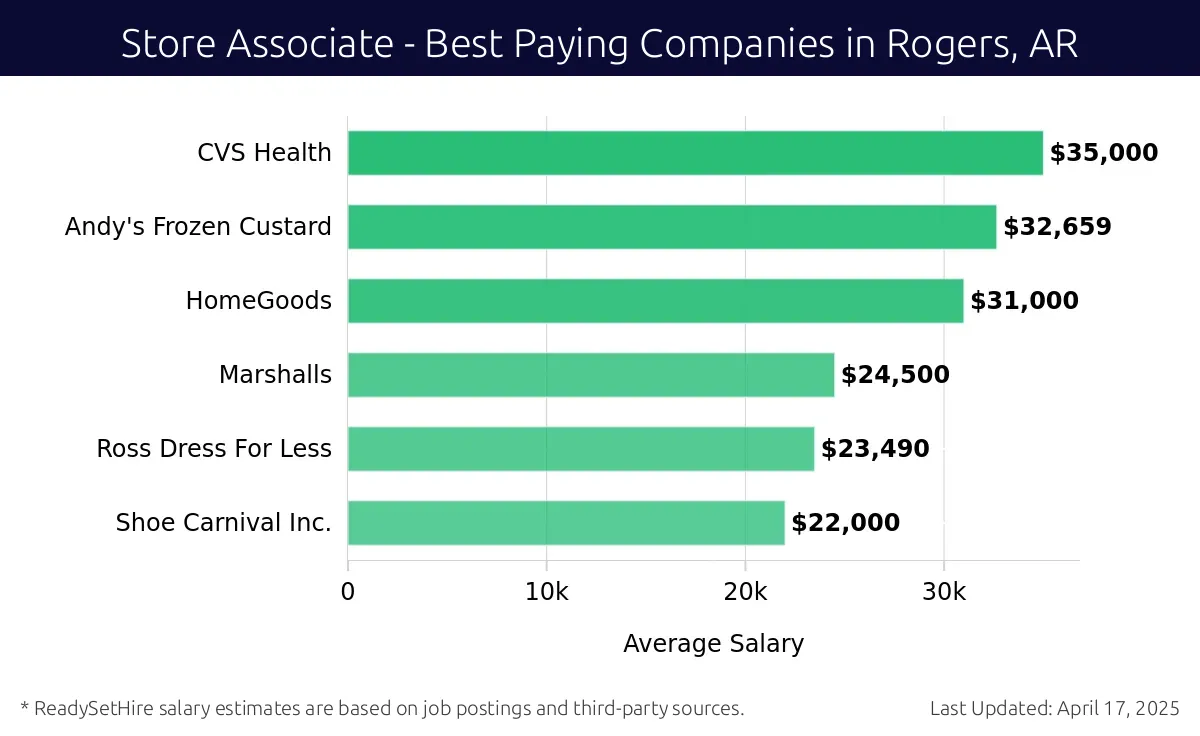 Graph displaying best paying company salaries for Store Associate jobs in Rogers, AR, highlighting Walmart with the highest at $35,000 and Shoe Carnival Inc. with the lowest at $22,000.
