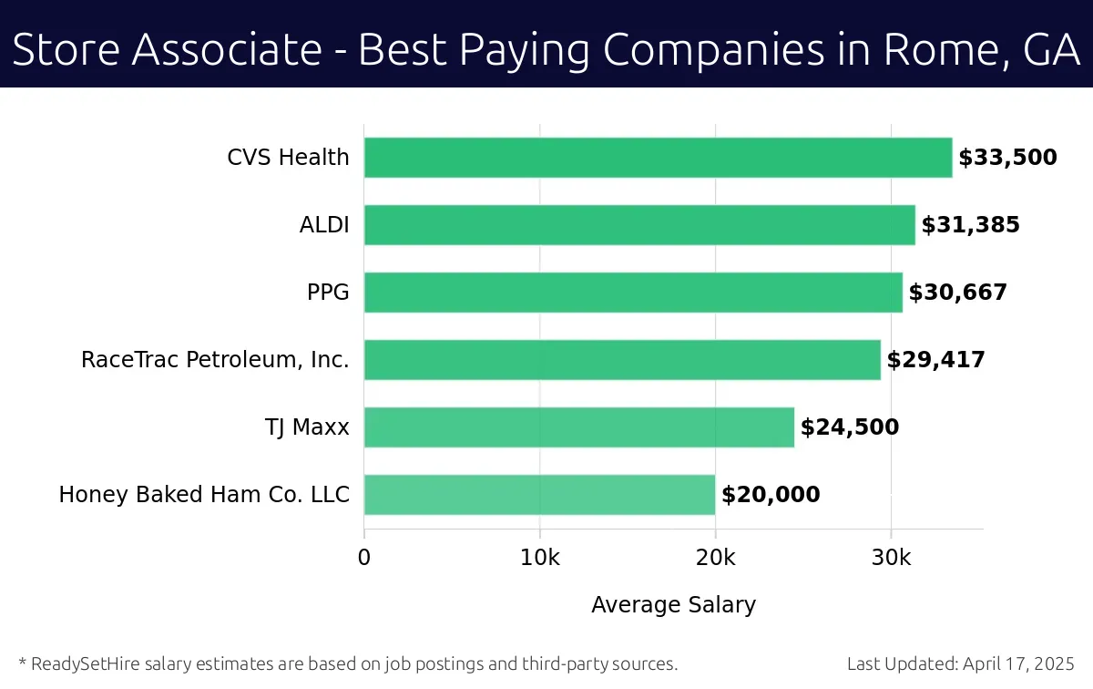 Graph displaying best paying company salaries for Store Associate jobs in Rome, GA, highlighting CVS Health with the highest at $33,500 and Honey Baked Ham Co. LLC with the lowest at $20,000.