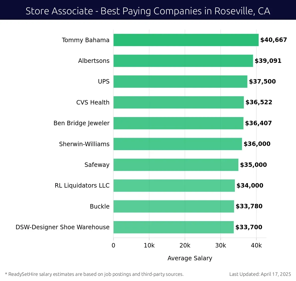 Graph displaying best paying company salaries for Store Associate jobs in Roseville, CA, highlighting Tommy Bahama with the highest at $40,667 and DSW-Designer Shoe Warehouse with the lowest at $33,700.