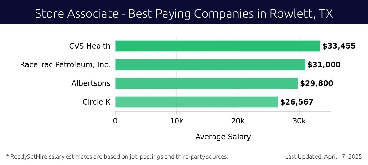 Graph displaying best paying company salaries for Store Associate jobs in Rowlett, TX, highlighting CVS Health with the highest at $33,455 and Circle K with the lowest at $26,567.