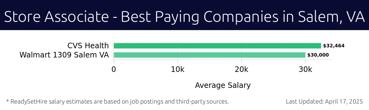 Graph displaying best paying company salaries for Store Associate jobs in Salem, VA, highlighting CVS Health with the highest at $32,464 and Walmart 1309 Salem VA with the lowest at $30,000.