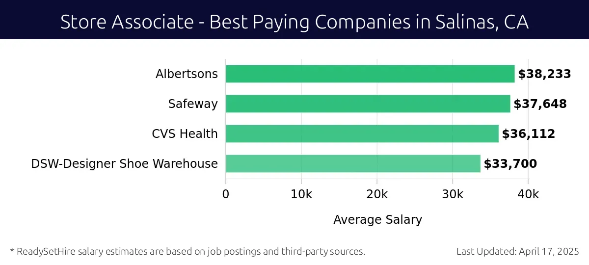 Graph displaying best paying company salaries for Store Associate jobs in Salinas, CA, highlighting Albertsons with the highest at $38,233 and DSW-Designer Shoe Warehouse with the lowest at $33,700.