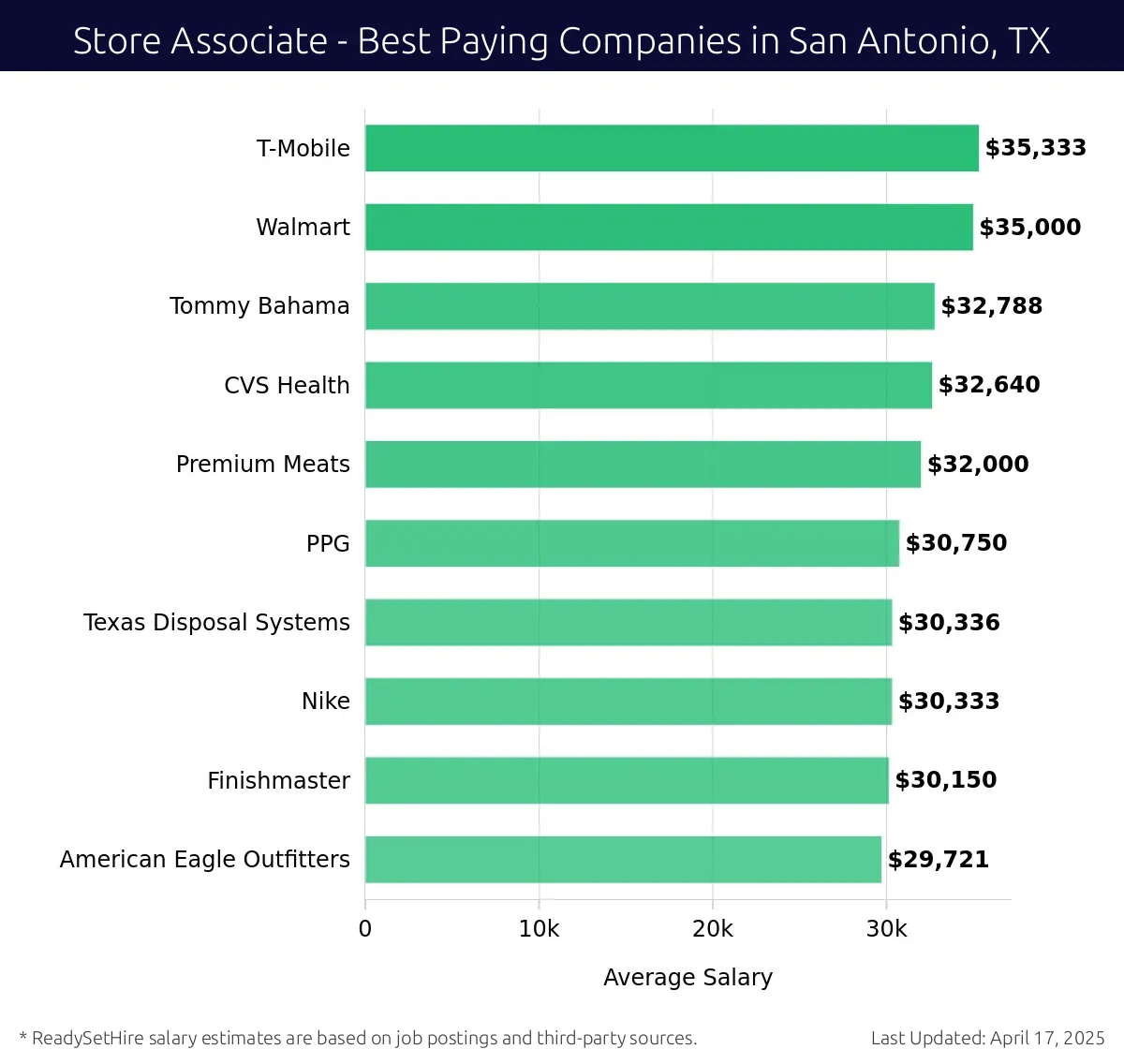 Graph displaying best paying company salaries for Store Associate jobs in San Antonio, TX, highlighting T-Mobile with the highest at $35,333 and American Eagle Outfitters with the lowest at $29,721.