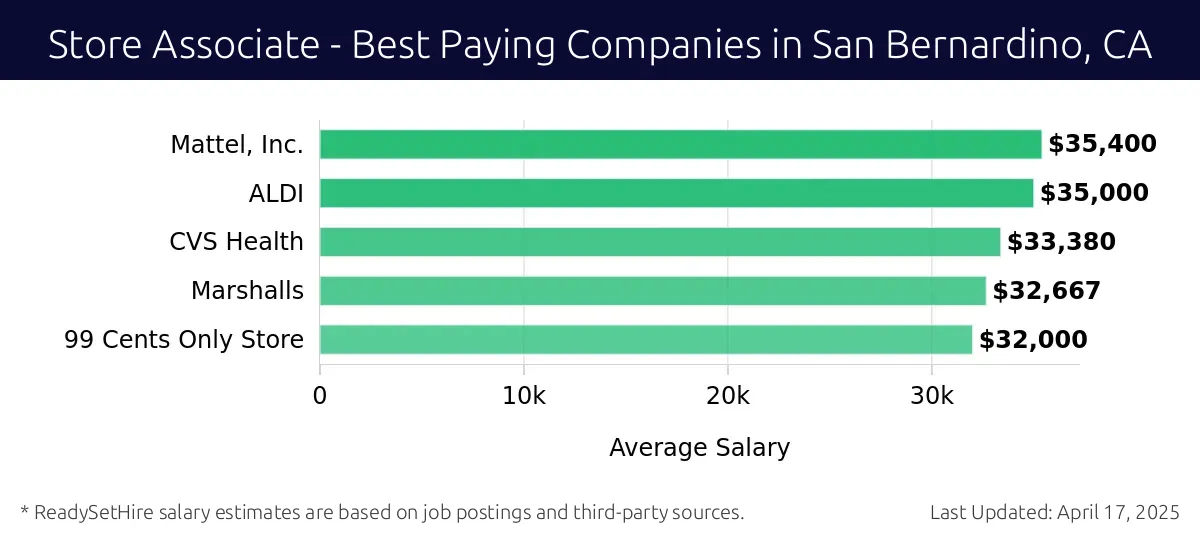 Graph displaying best paying company salaries for Store Associate jobs in San Bernardino, CA, highlighting Mattel, Inc. with the highest at $35,400 and 99 Cents Only Store with the lowest at $32,000.