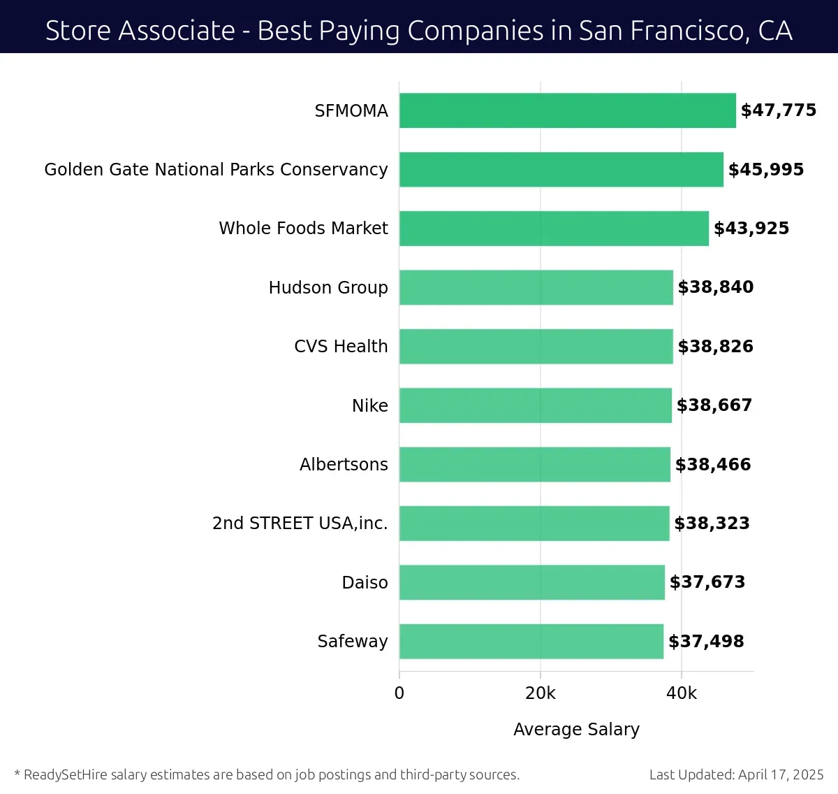 Graph displaying best paying company salaries for Store Associate jobs in San Francisco, CA, highlighting SFMOMA with the highest at $47,775 and Safeway with the lowest at $37,498.