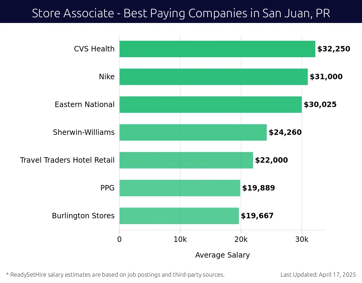 Graph displaying best paying company salaries for Store Associate jobs in San Juan, PR, highlighting CVS Health with the highest at $32,250 and Burlington Stores with the lowest at $19,667.