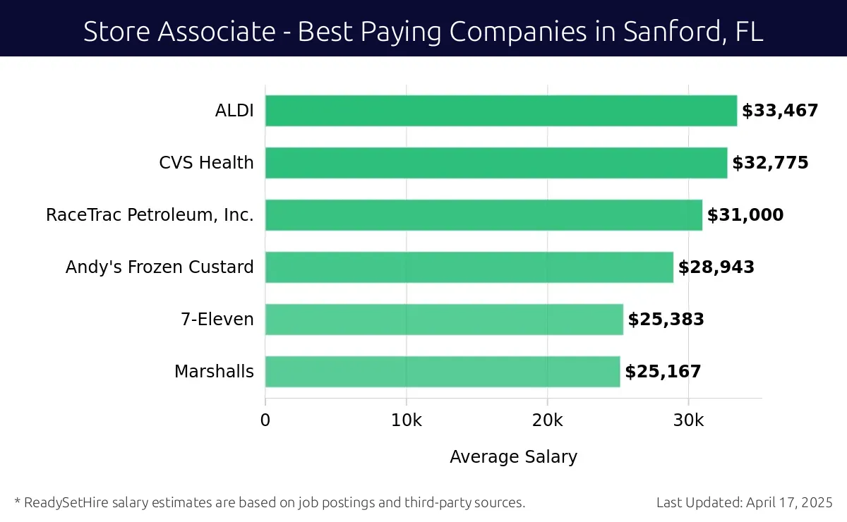 Graph displaying best paying company salaries for Store Associate jobs in Sanford, FL, highlighting ALDI with the highest at $33,467 and Marshalls with the lowest at $25,167.