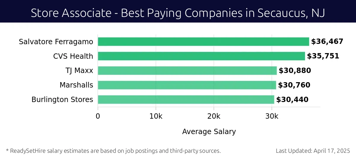 Graph displaying best paying company salaries for Store Associate jobs in Secaucus, NJ, highlighting Salvatore Ferragamo with the highest at $36,467 and Burlington Stores with the lowest at $30,440.