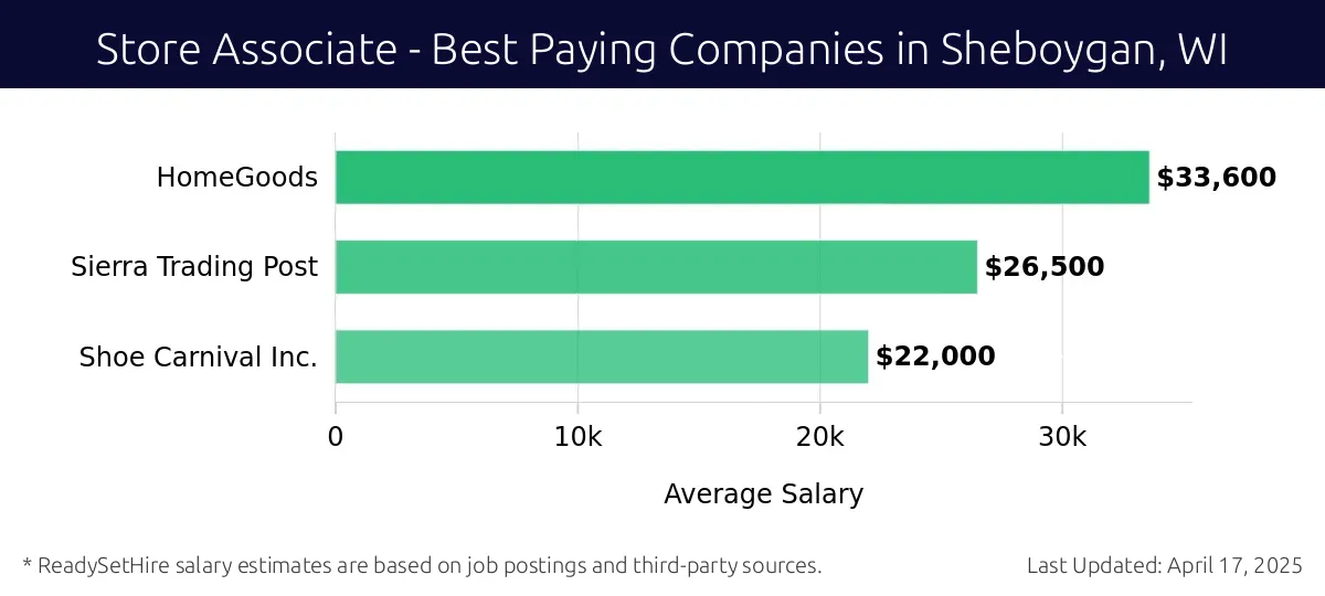 Graph displaying best paying company salaries for Store Associate jobs in Sheboygan, WI, highlighting ALDI with the highest at $33,600 and Shoe Carnival Inc. with the lowest at $22,000.