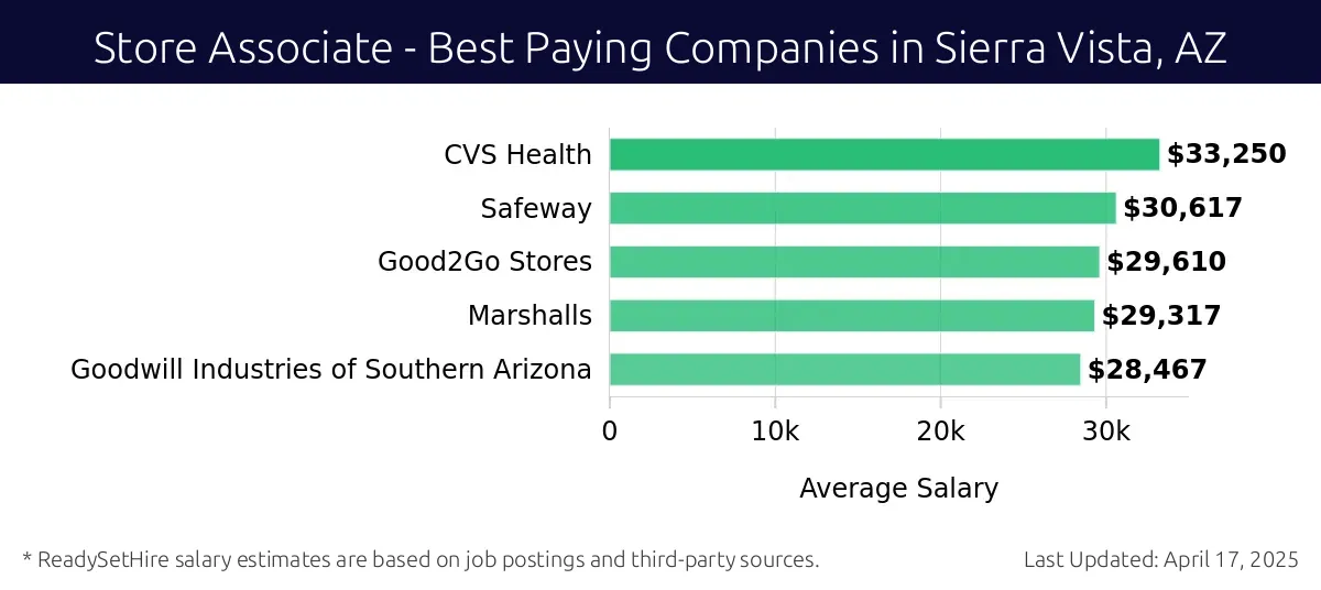 Graph displaying best paying company salaries for Store Associate jobs in Sierra Vista, AZ, highlighting CVS Health with the highest at $33,250 and Goodwill Industries of Southern Arizona with the lowest at $28,467.