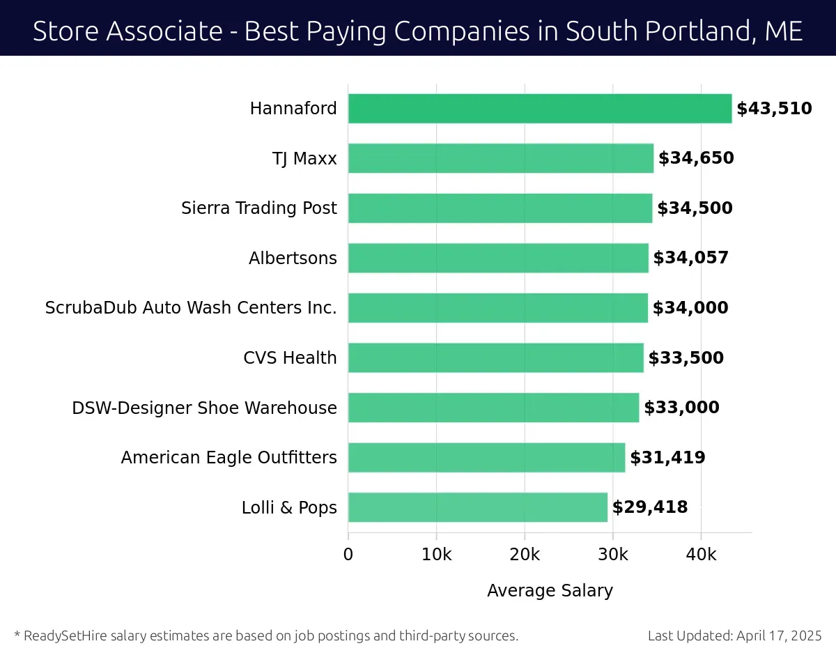 Graph displaying best paying company salaries for Store Associate jobs in South Portland, ME, highlighting Maine Oxy with the highest at $43,510 and Lolli & Pops with the lowest at $29,418.