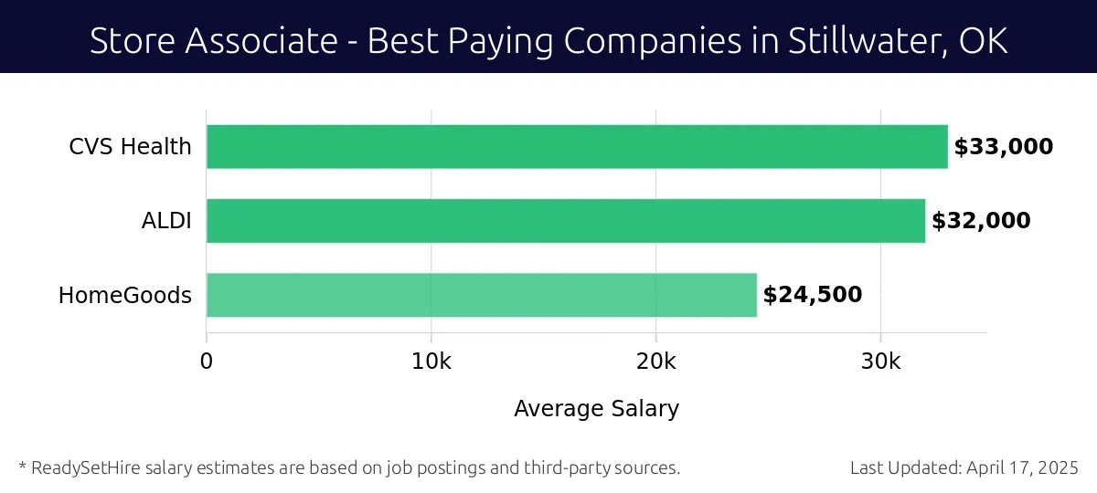 Graph displaying best paying company salaries for Store Associate jobs in Stillwater, OK, highlighting CVS Health with the highest at $33,000 and HomeGoods with the lowest at $24,500.