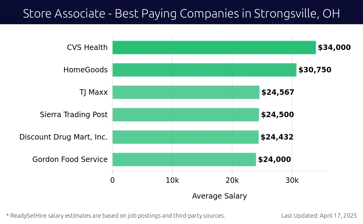 Graph displaying best paying company salaries for Store Associate jobs in Strongsville, OH, highlighting ALDI with the highest at $34,000 and Gordon Food Service with the lowest at $24,000.
