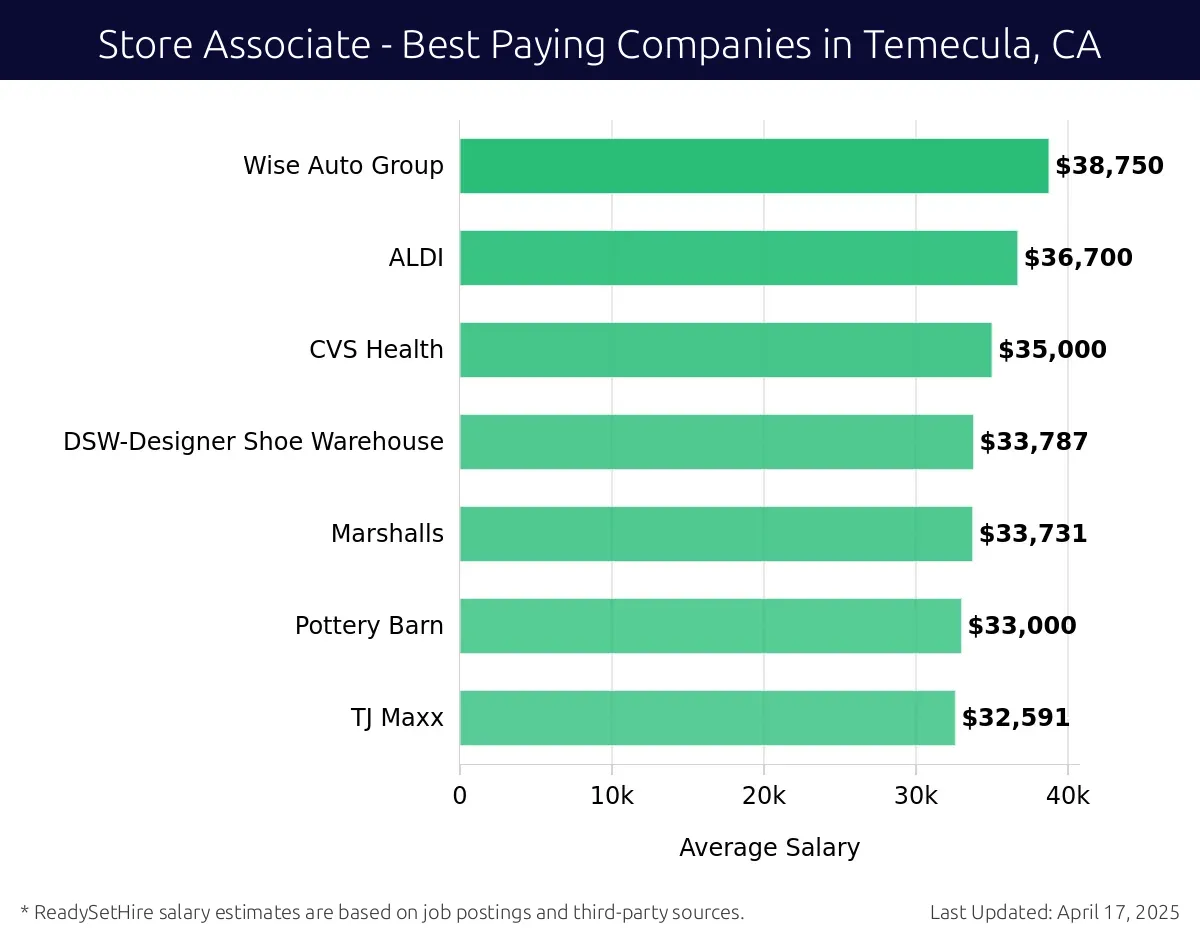 Graph displaying best paying company salaries for Store Associate jobs in Temecula, CA, highlighting Albertsons with the highest at $38,750 and TJ Maxx with the lowest at $32,591.