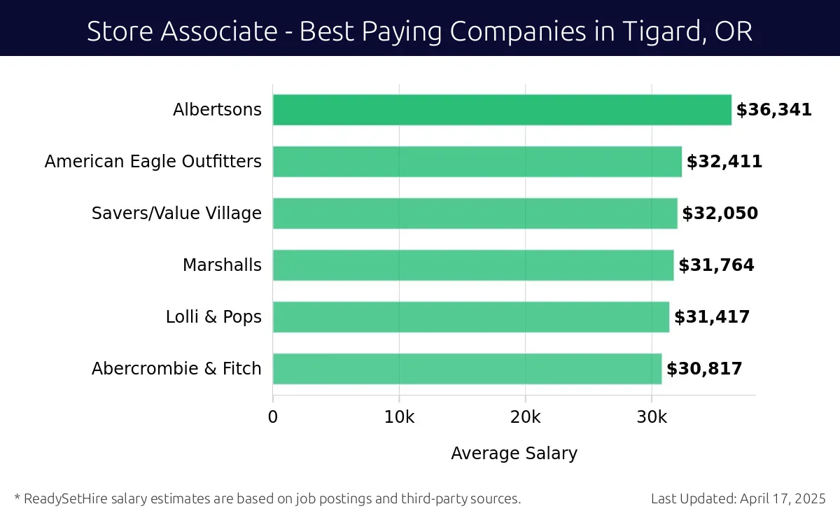 Graph displaying best paying company salaries for Store Associate jobs in Tigard, OR, highlighting Albertsons with the highest at $36,341 and Abercrombie & Fitch with the lowest at $30,817.