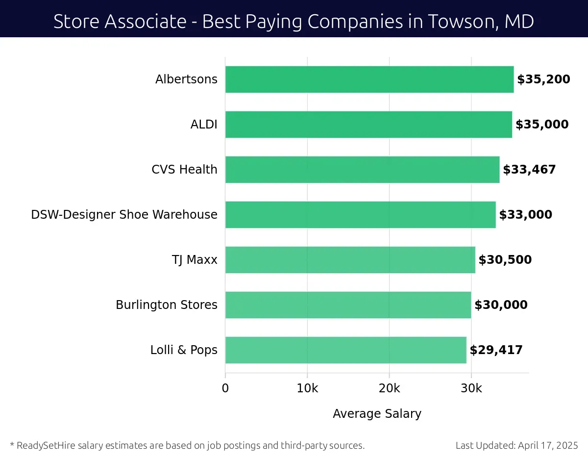 Graph displaying best paying company salaries for Store Associate jobs in Towson, MD, highlighting Albertsons with the highest at $35,200 and Lolli & Pops with the lowest at $29,417.