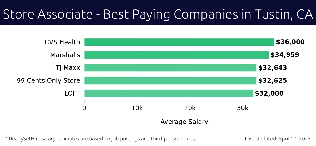 Graph displaying best paying company salaries for Store Associate jobs in Tustin, CA, highlighting ALDI with the highest at $36,000 and LOFT with the lowest at $32,000.