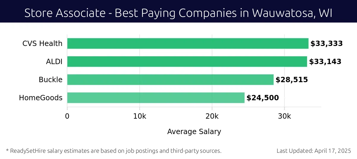 Graph displaying best paying company salaries for Store Associate jobs in Wauwatosa, WI, highlighting CVS Health with the highest at $33,333 and HomeGoods with the lowest at $24,500.
