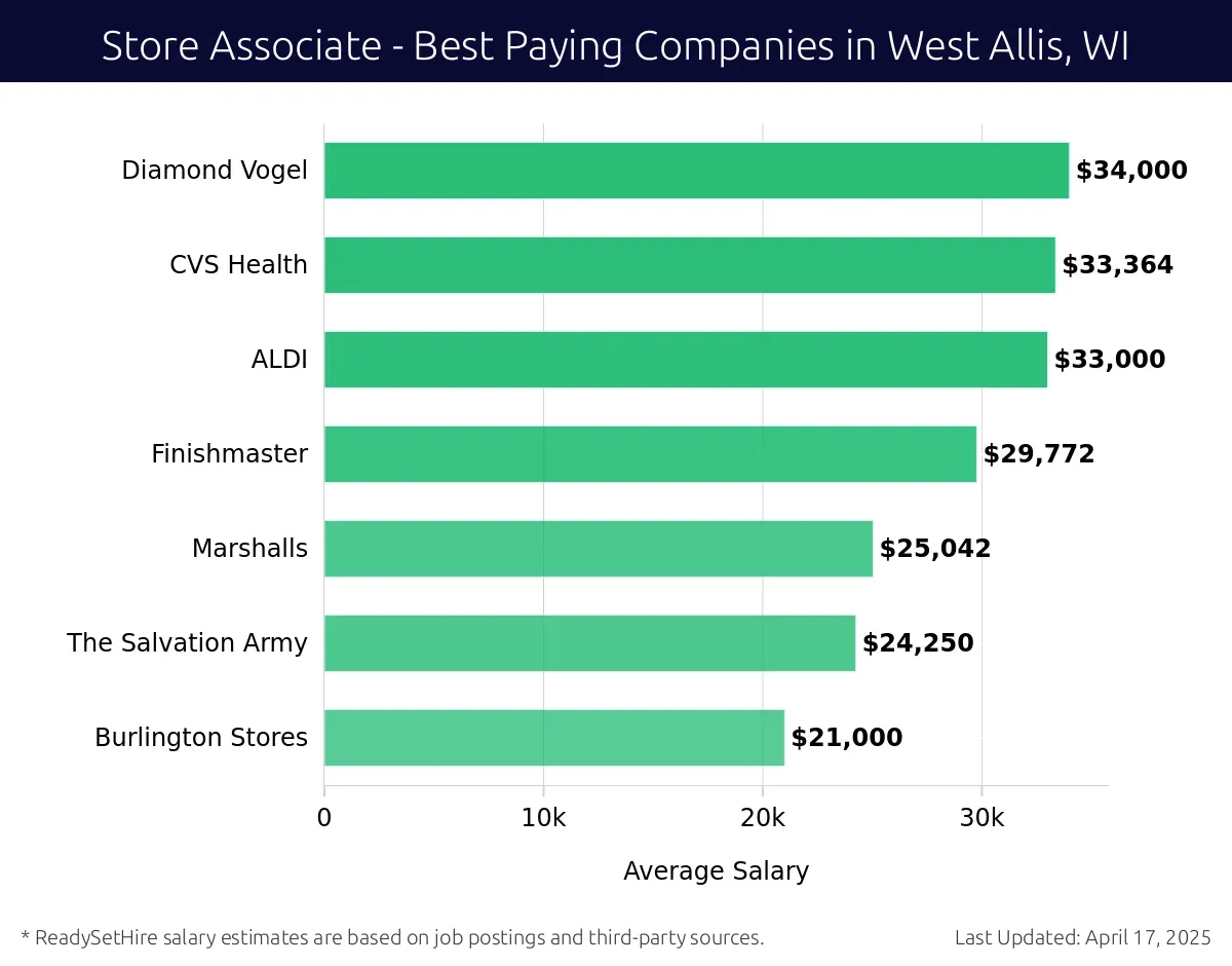 Graph displaying best paying company salaries for Store Associate jobs in West Allis, WI, highlighting Diamond Vogel with the highest at $34,000 and Burlington Stores with the lowest at $21,000.