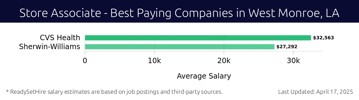 Graph displaying best paying company salaries for Store Associate jobs in West Monroe, LA, highlighting CVS Health with the highest at $32,563 and Sherwin-Williams with the lowest at $27,292.