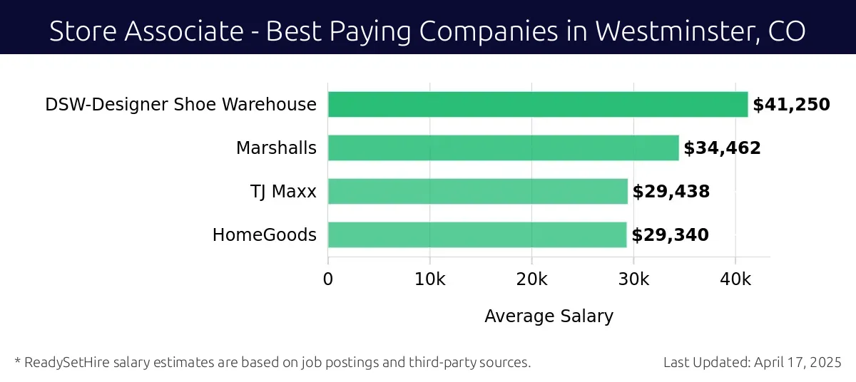 Graph displaying best paying company salaries for Store Associate jobs in Westminster, CO, highlighting Walmart with the highest at $41,250 and HomeGoods with the lowest at $29,340.