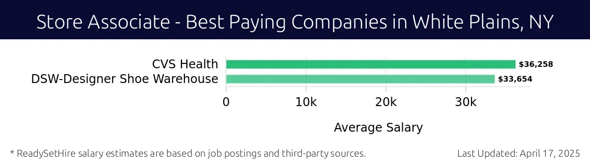Graph displaying best paying company salaries for Store Associate jobs in White Plains, NY, highlighting CVS Health with the highest at $36,258 and DSW-Designer Shoe Warehouse with the lowest at $33,654.