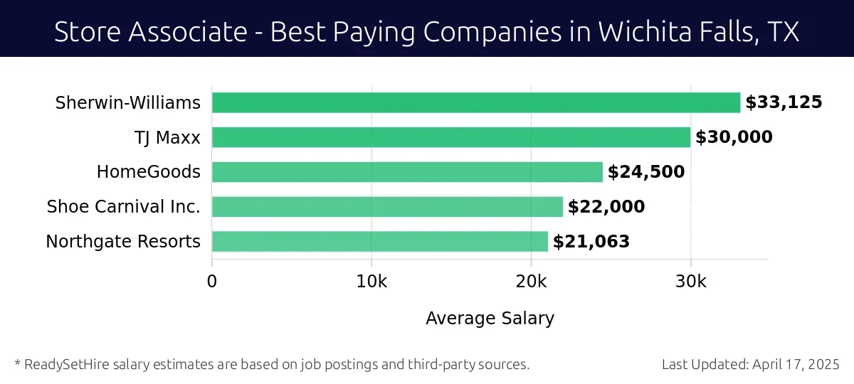 Graph displaying best paying company salaries for Store Associate jobs in Wichita Falls, TX, highlighting CVS Health with the highest at $33,125 and Northgate Resorts with the lowest at $21,063.