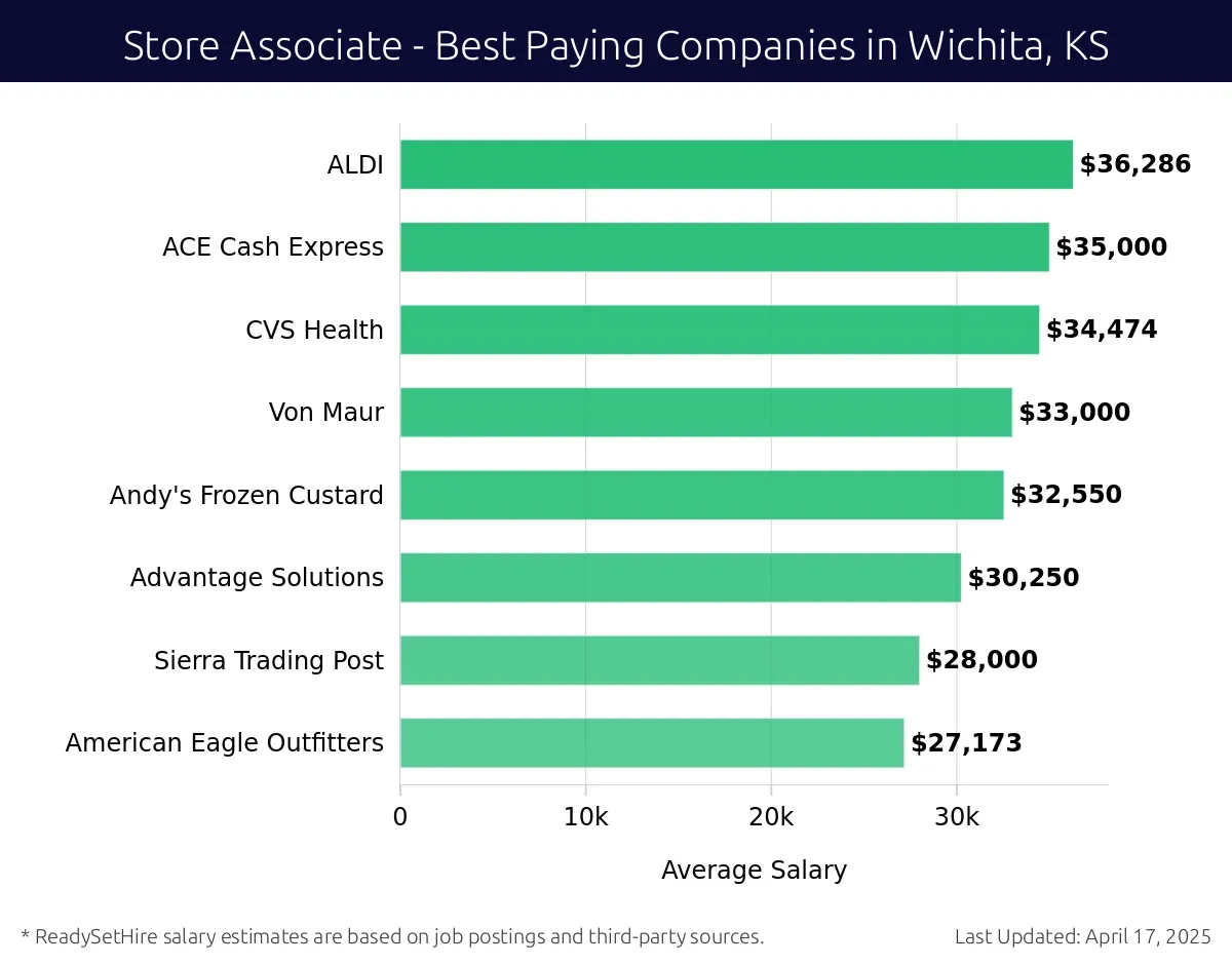 Graph displaying best paying company salaries for Store Associate jobs in Wichita, KS, highlighting T-Mobile with the highest at $36,286 and American Eagle Outfitters with the lowest at $27,173.