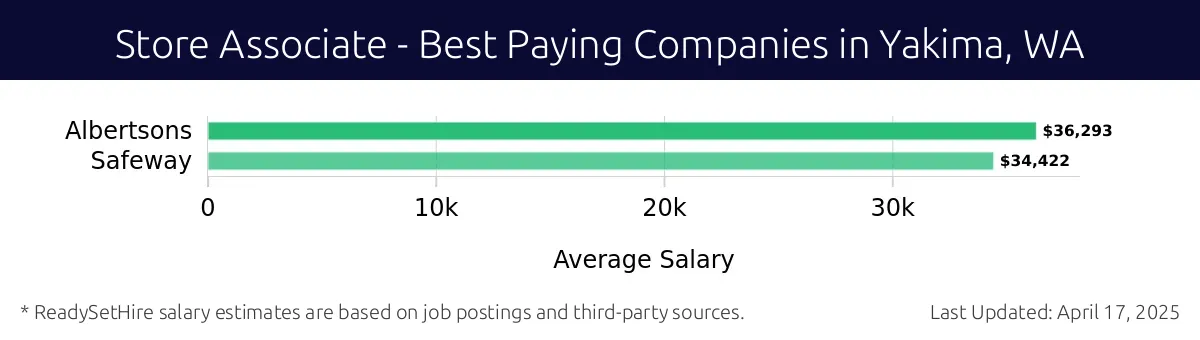 Graph displaying best paying company salaries for Store Associate jobs in Yakima, WA, highlighting Albertsons with the highest at $36,293 and Safeway with the lowest at $34,422.