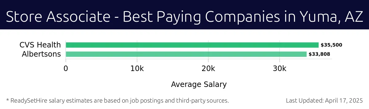 Graph displaying best paying company salaries for Store Associate jobs in Yuma, AZ, highlighting CVS Health with the highest at $35,500 and Albertsons with the lowest at $33,808.