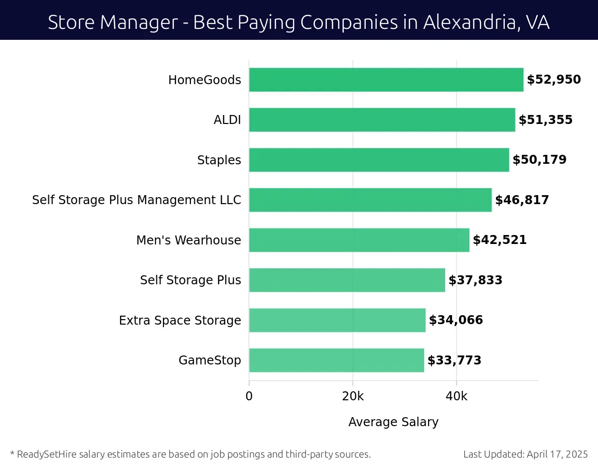 Graph displaying best paying company salaries for Store Manager jobs in Alexandria, VA, highlighting TJ Maxx with the highest at $52,950 and GameStop with the lowest at $33,773.