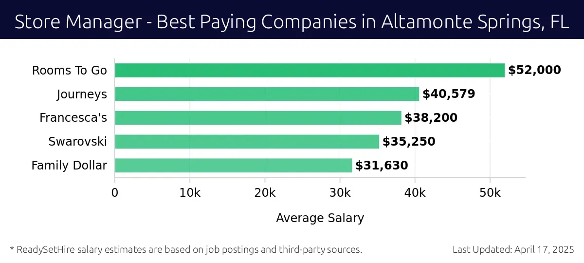 Graph displaying best paying company salaries for Store Manager jobs in Altamonte Springs, FL, highlighting Rooms To Go with the highest at $52,000 and Family Dollar with the lowest at $31,630.