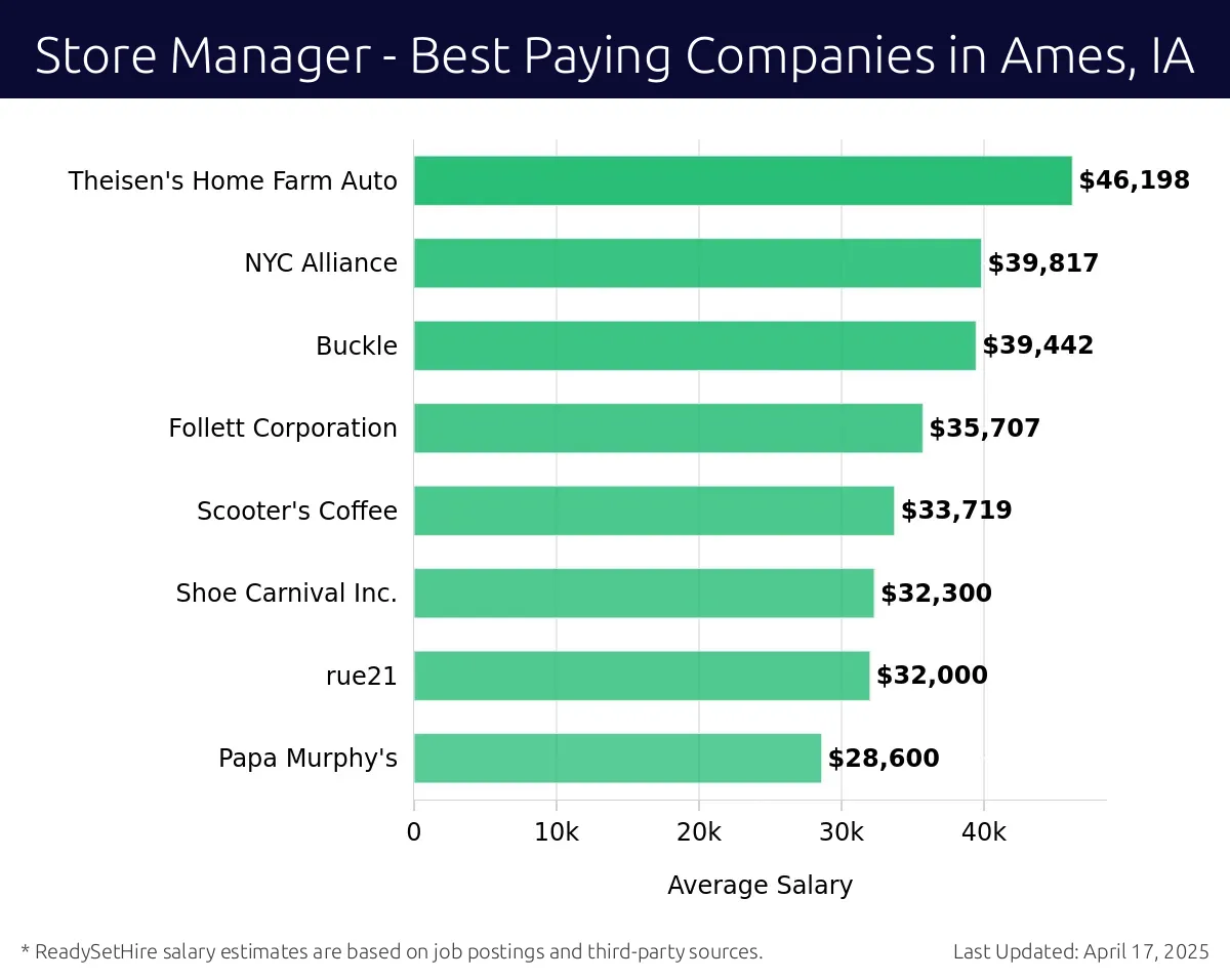 Graph displaying best paying company salaries for Store Manager jobs in Ames, IA, highlighting Theisen's Home Farm Auto with the highest at $46,198 and Papa Murphy's with the lowest at $28,600.