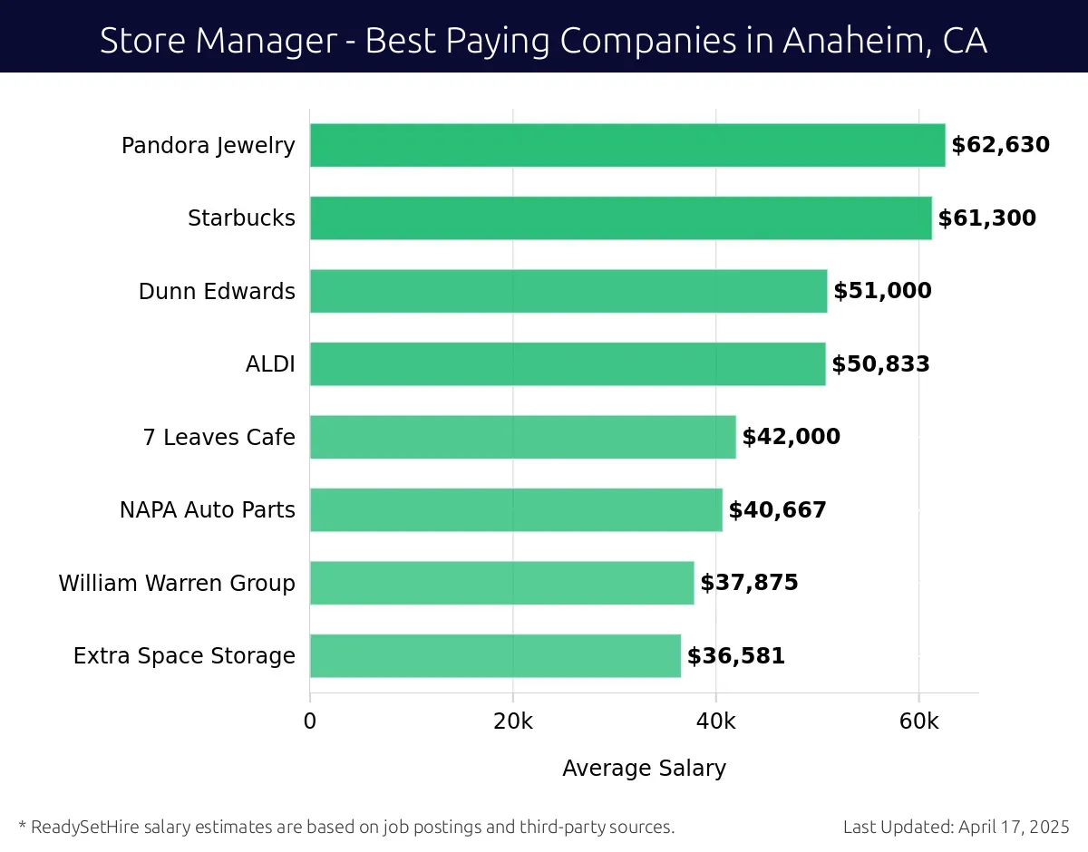 Graph displaying best paying company salaries for Store Manager jobs in Anaheim, CA, highlighting Pandora Jewelry with the highest at $62,630 and Extra Space Storage with the lowest at $36,581.