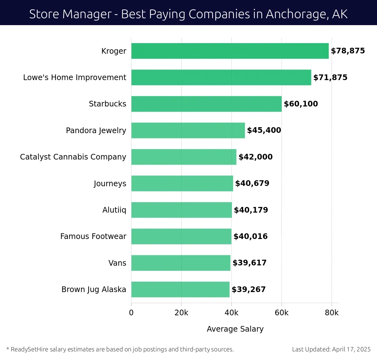Graph displaying best paying company salaries for Store Manager jobs in Anchorage, AK, highlighting Kroger with the highest at $78,875 and Brown Jug Alaska with the lowest at $39,267.