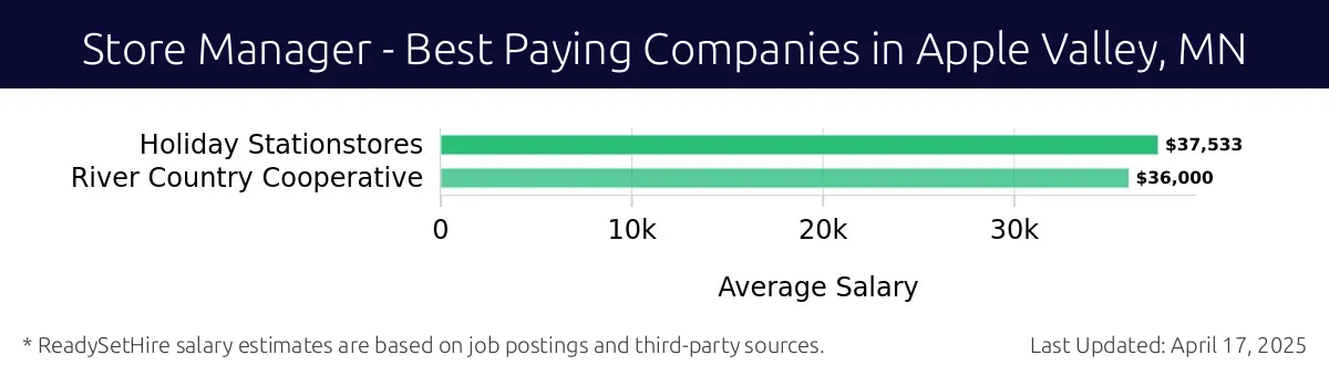 Graph displaying best paying company salaries for Store Manager jobs in Apple Valley, MN, highlighting Holiday Stationstores with the highest at $37,533 and River Country Cooperative with the lowest at $36,000.