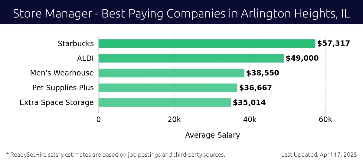 Graph displaying best paying company salaries for Store Manager jobs in Arlington Heights, IL, highlighting Starbucks with the highest at $57,317 and Extra Space Storage with the lowest at $35,014.