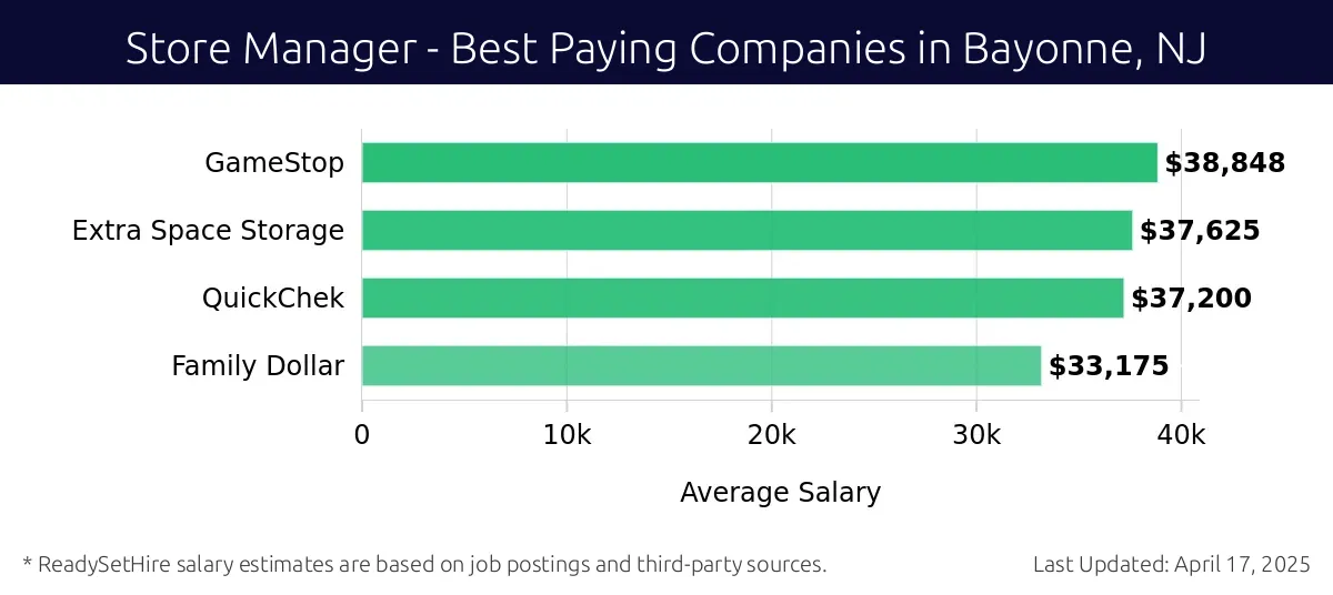 Graph displaying best paying company salaries for Store Manager jobs in Bayonne, NJ, highlighting GameStop with the highest at $38,848 and Family Dollar with the lowest at $33,175.