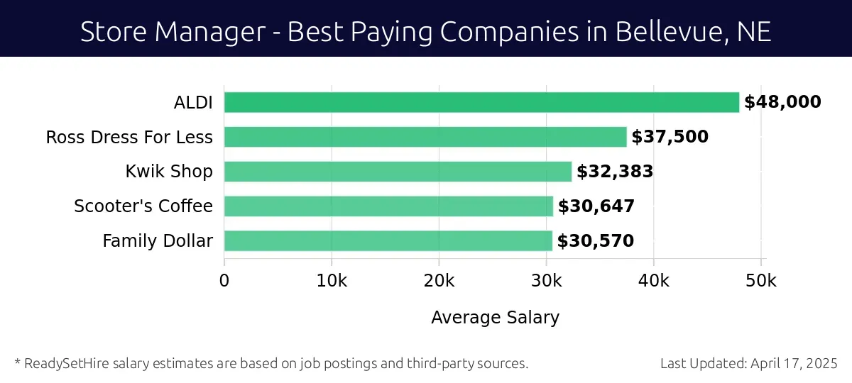 Graph displaying best paying company salaries for Store Manager jobs in Bellevue, NE, highlighting ALDI with the highest at $48,000 and Family Dollar with the lowest at $30,570.
