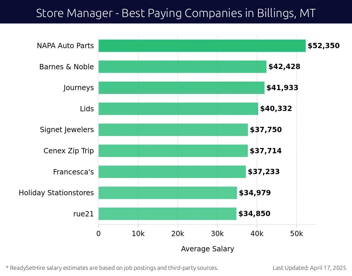 Graph displaying best paying company salaries for Store Manager jobs in Billings, MT, highlighting Starbucks with the highest at $52,350 and rue21 with the lowest at $34,850.
