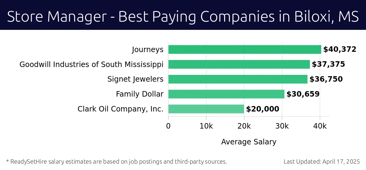 Graph displaying best paying company salaries for Store Manager jobs in Biloxi, MS, highlighting Journeys with the highest at $40,372 and Clark Oil Company, Inc. with the lowest at $20,000.