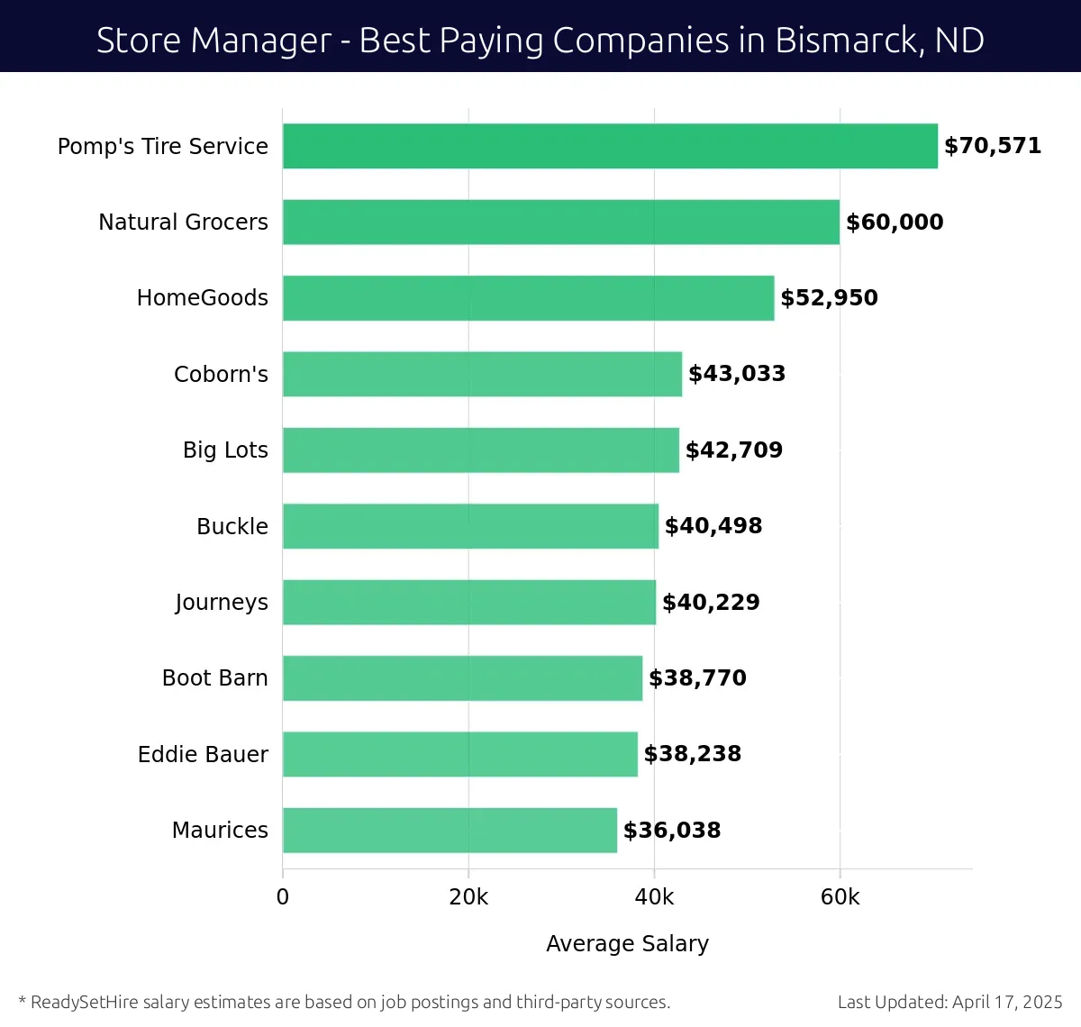 Graph displaying best paying company salaries for Store Manager jobs in Bismarck, ND, highlighting Pomp's Tire Service with the highest at $70,571 and HomeGoods with the lowest at $52,950.