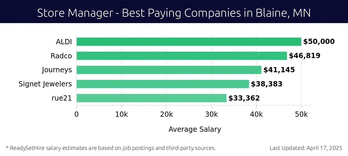 Graph displaying best paying company salaries for Store Manager jobs in Blaine, MN, highlighting ALDI with the highest at $50,000 and rue21 with the lowest at $33,362.