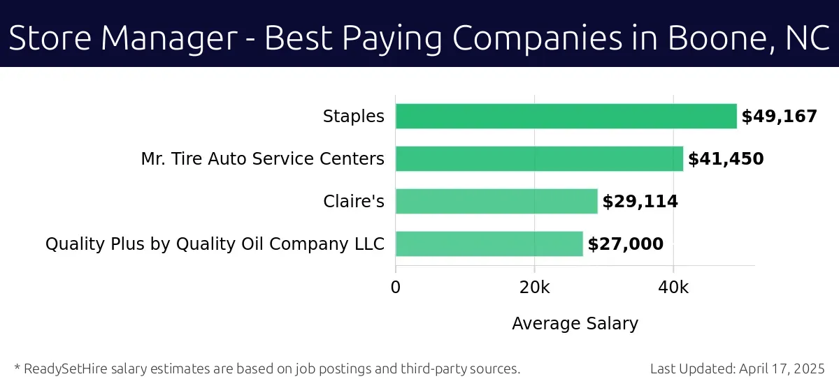Graph displaying best paying company salaries for Store Manager jobs in Boone, NC, highlighting Staples with the highest at $49,167 and Quality Plus by Quality Oil Company LLC with the lowest at $27,000.