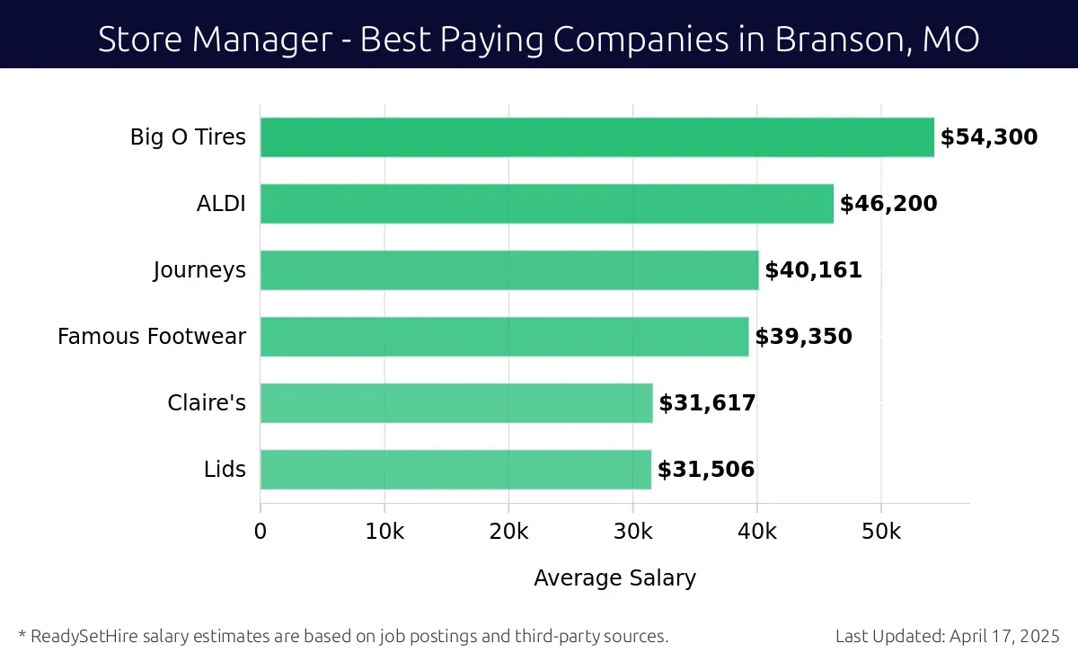 Graph displaying best paying company salaries for Store Manager jobs in Branson, MO, highlighting Big O Tires with the highest at $54,300 and Lids with the lowest at $31,506.