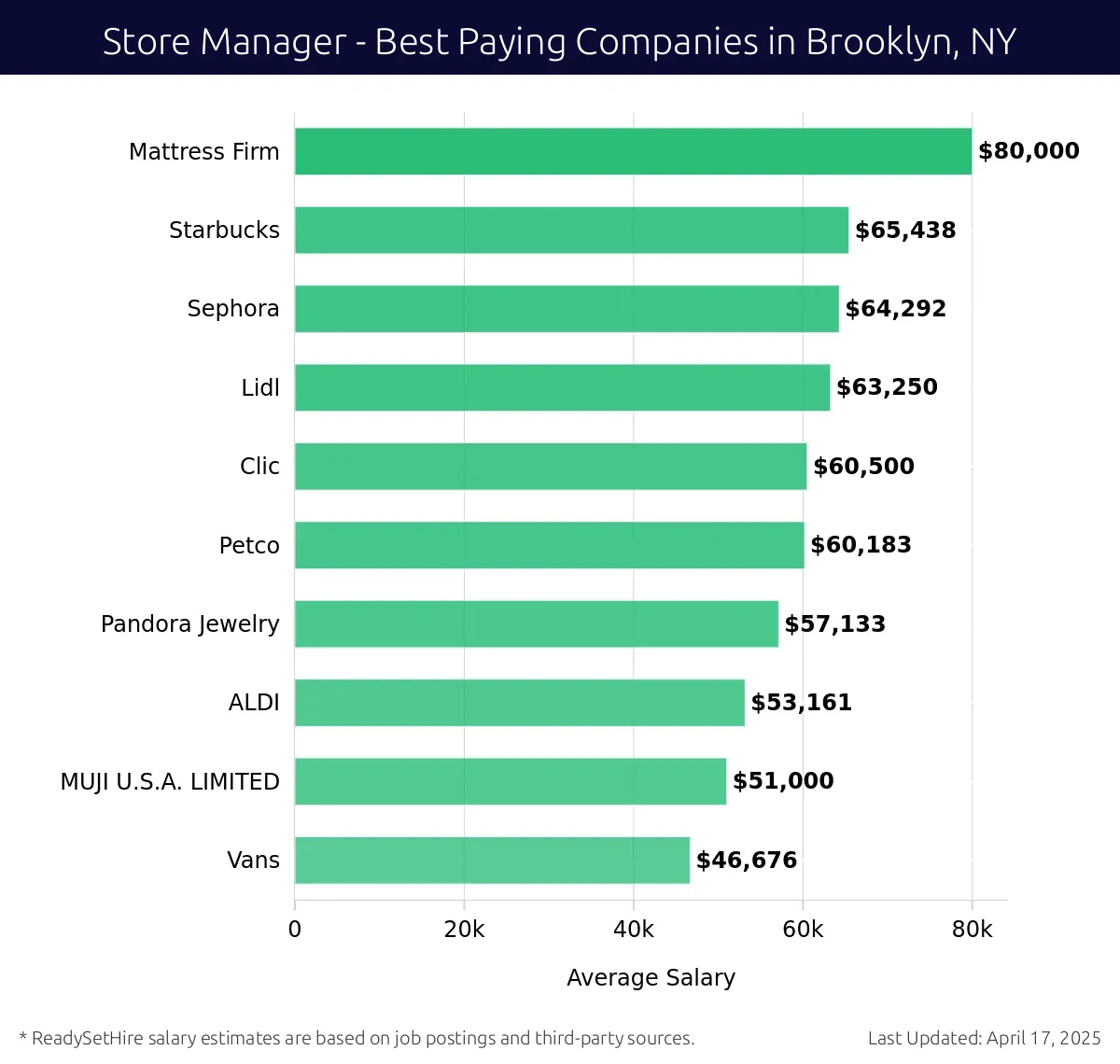 Graph displaying best paying company salaries for Store Manager jobs in Brooklyn, NY, highlighting Mattress Firm with the highest at $80,000 and Vans with the lowest at $46,676.